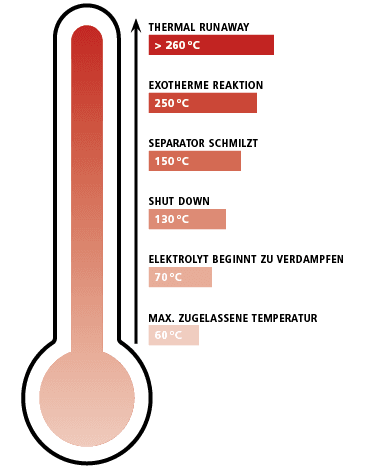 Temperaturanzeige für sichere Lagerbedingungen von Lithium-Ionen-Akkus